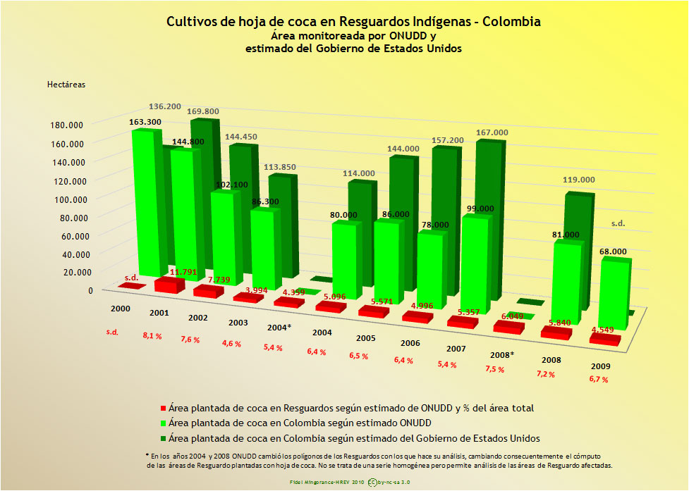 Cultivos ilícitos en Resguardos Indígenas